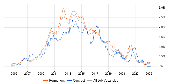 Job vacancy trend for Subversion in the East of England Job vacancy trend for Subversion in the East of England