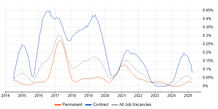 Job vacancy trend for SuccessFactors in the East of England Job vacancy trend for SuccessFactors in the East of England