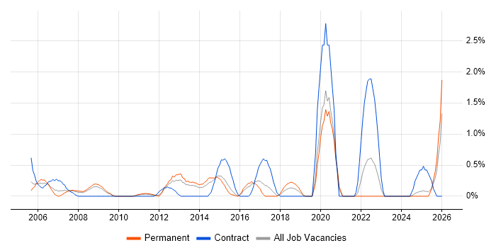 1st/2nd Line Support Engineer job vacancy trend in Suffolk