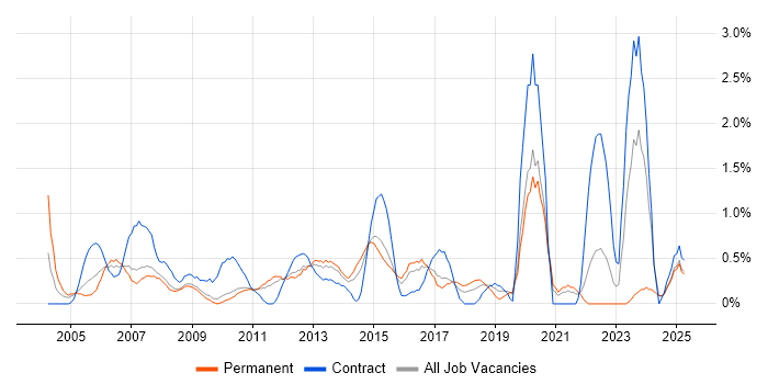 Job vacancy trend for 1st/2nd Line Support in Suffolk Job vacancy trend for 1st/2nd Line Support in Suffolk