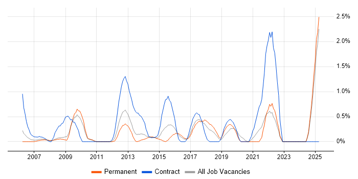 Job vacancy trend for 1st Line Support Analyst in Suffolk Job vacancy trend for 1st Line Support Analyst in Suffolk