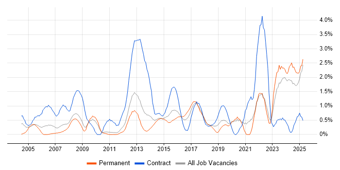 Job vacancy trend for 1st Line Support in Suffolk Job vacancy trend for 1st Line Support in Suffolk