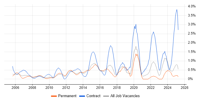 Job vacancy trend for 2nd Line Engineer in Suffolk Job vacancy trend for 2nd Line Engineer in Suffolk