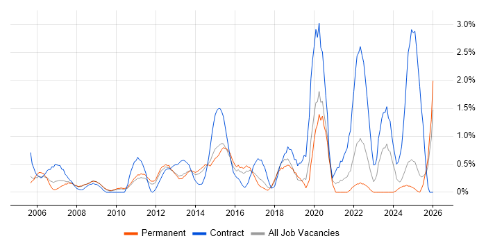 2nd Line Support Engineer job vacancy trend in Suffolk