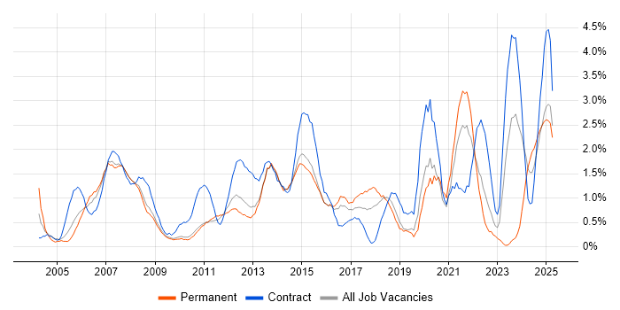 Job vacancy trend for 2nd Line Support in Suffolk Job vacancy trend for 2nd Line Support in Suffolk