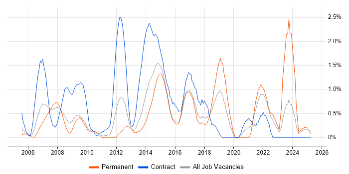 Job vacancy trend for 3rd Line Engineer in Suffolk Job vacancy trend for 3rd Line Engineer in Suffolk