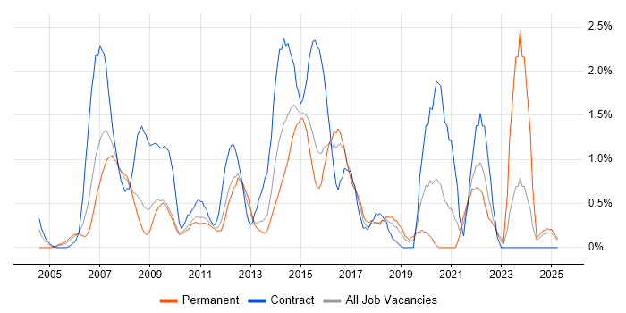 Job vacancy trend for 3rd Line Support in Suffolk Job vacancy trend for 3rd Line Support in Suffolk