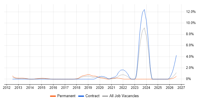 4G job vacancy trend in Suffolk
