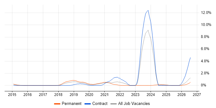 5G job vacancy trend in Suffolk