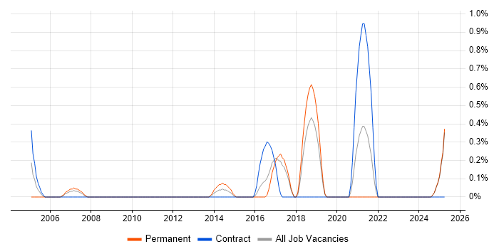 Job vacancy trend for 802.11 in Suffolk Job vacancy trend for 802.11 in Suffolk