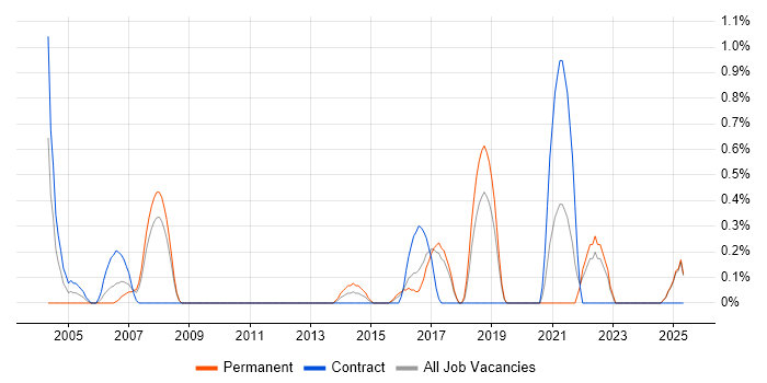 Job vacancy trend for 802.1X in Suffolk