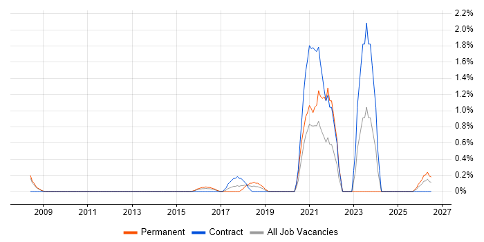 A/B Testing job vacancy trend in Suffolk