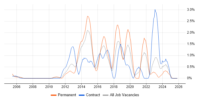 Acceptance Criteria job vacancy trend in Suffolk