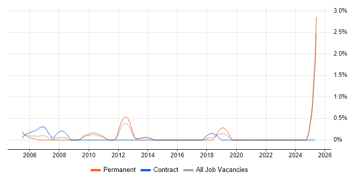 Job vacancy trend for Accountant in Suffolk