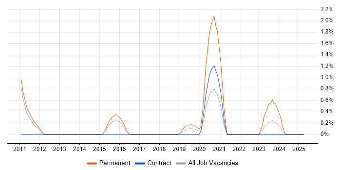 Job vacancy trend for Actionable Insight in Suffolk Job vacancy trend for Actionable Insight in Suffolk