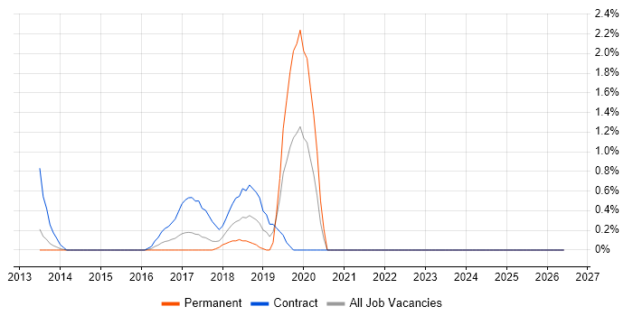 Active Directory Federation Services job vacancy trend in Suffolk
