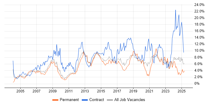 Job vacancy trend for Active Directory in Suffolk