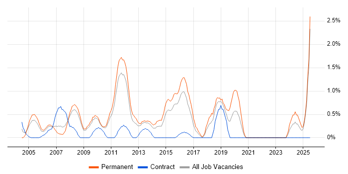Job vacancy trend for Adobe Illustrator in Suffolk Job vacancy trend for Adobe Illustrator in Suffolk
