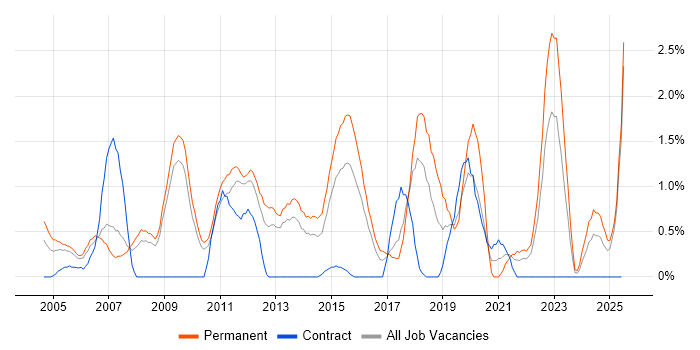 Job vacancy trend for Adobe in Suffolk Job vacancy trend for Adobe in Suffolk