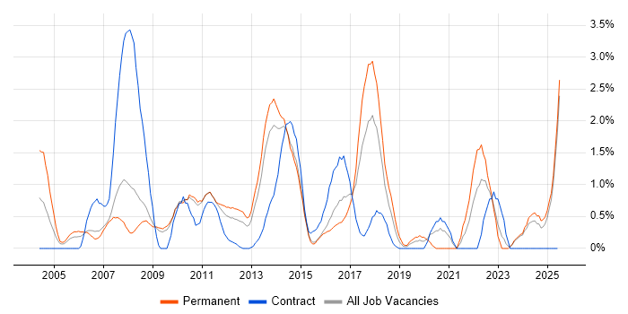 Job vacancy trend for Advertising in Suffolk Job vacancy trend for Advertising in Suffolk