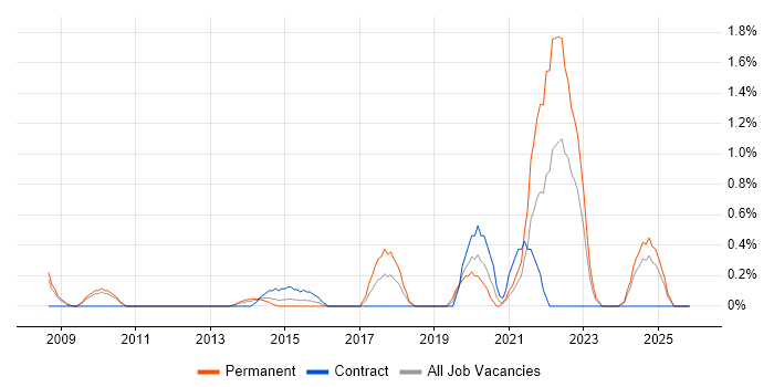 Agile Project Management job vacancy trend in Suffolk