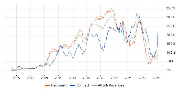 Job vacancy trend for Agile in Suffolk Job vacancy trend for Agile in Suffolk