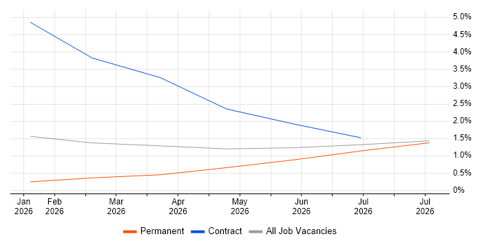 AI Agents job vacancy trend in Suffolk