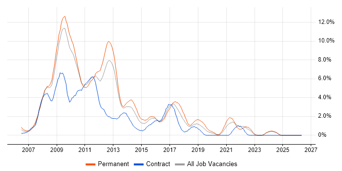 Ajax job vacancy trend in Suffolk