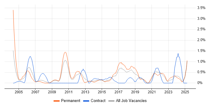 Job vacancy trend for Algorithms in Suffolk