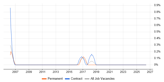 Allen-Bradley job vacancy trend in Suffolk