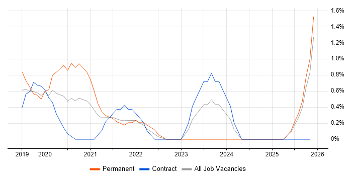 Amazon Athena job vacancy trend in Suffolk