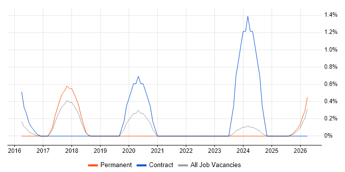 Amazon Aurora job vacancy trend in Suffolk