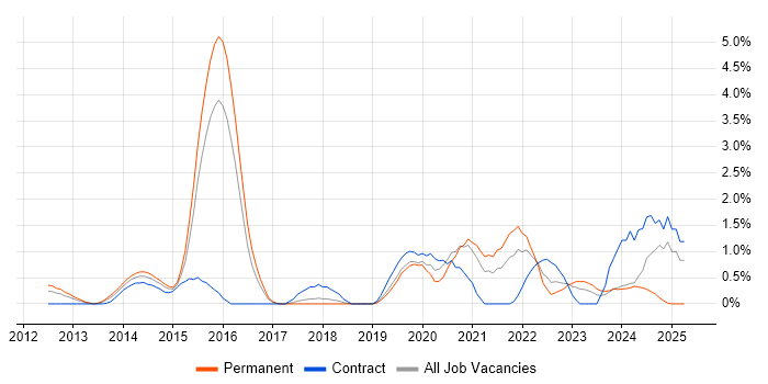 Job vacancy trend for Amazon EC2 in Suffolk Job vacancy trend for Amazon EC2 in Suffolk