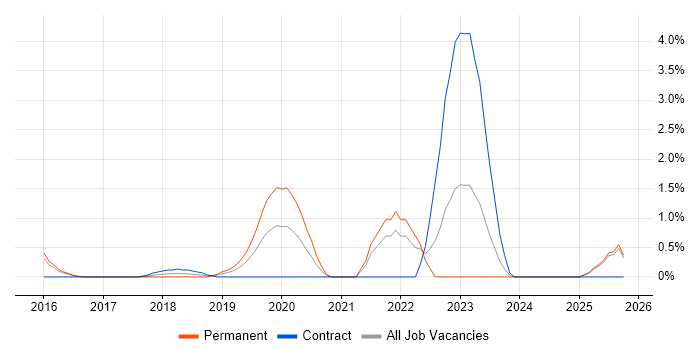 Amazon ECS job vacancy trend in Suffolk