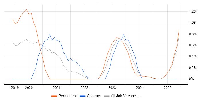 Job vacancy trend for Amazon EKS in Suffolk Job vacancy trend for Amazon EKS in Suffolk