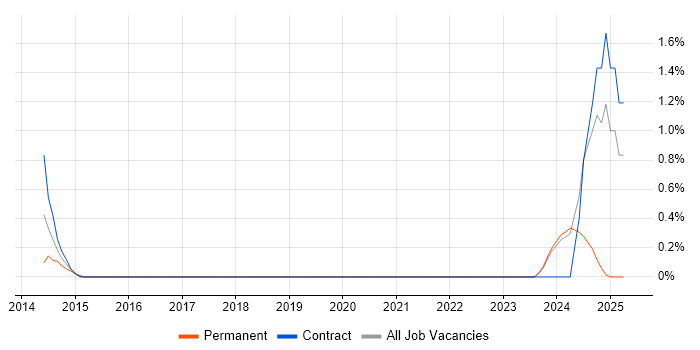 Job vacancy trend for Amazon ELB in Suffolk Job vacancy trend for Amazon ELB in Suffolk