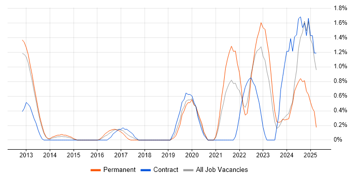 Job vacancy trend for Amazon RDS in Suffolk Job vacancy trend for Amazon RDS in Suffolk