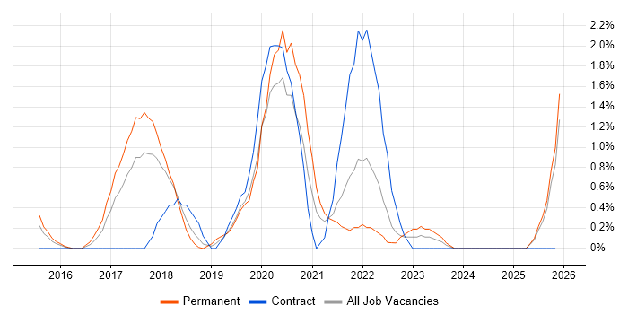 Amazon Redshift job vacancy trend in Suffolk