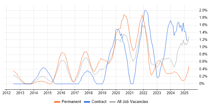 Job vacancy trend for Amazon S3 in Suffolk