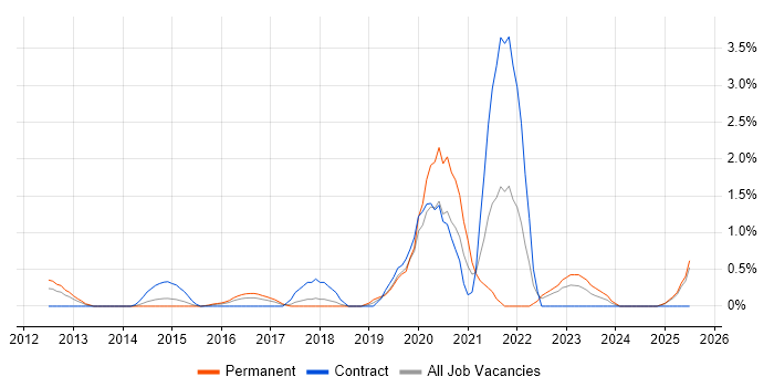 Job vacancy trend for Amazon SQS in Suffolk