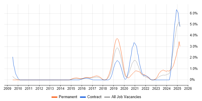 Job vacancy trend for Analytical Mindset in Suffolk