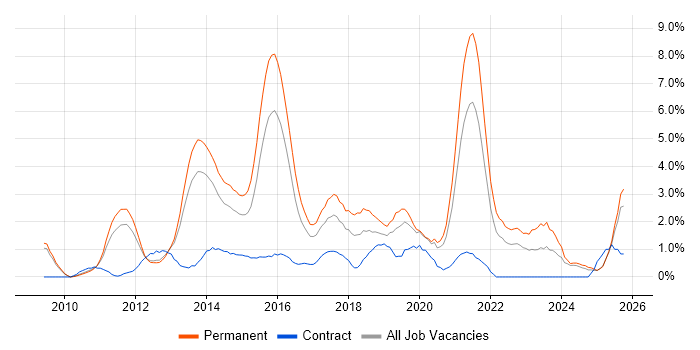Android job vacancy trend in Suffolk