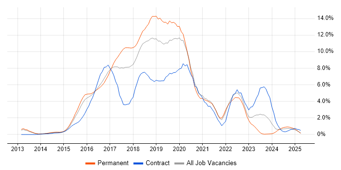 Job vacancy trend for AngularJS in Suffolk Job vacancy trend for AngularJS in Suffolk