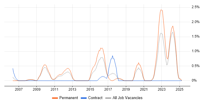 Job vacancy trend for Animation in Suffolk