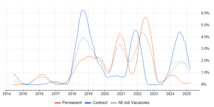 Job vacancy trend for Ansible in Suffolk Job vacancy trend for Ansible in Suffolk