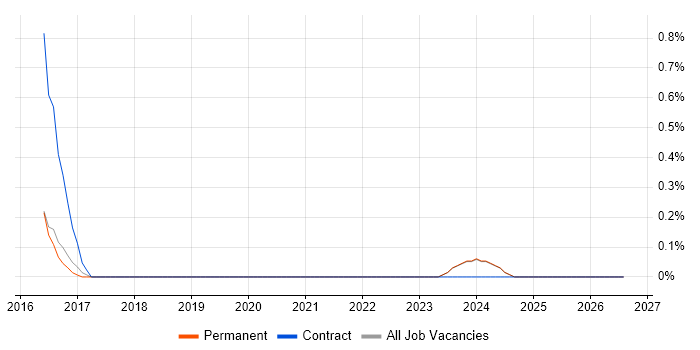 Anti-Money Laundering job vacancy trend in Suffolk