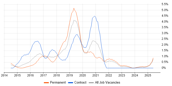 Job vacancy trend for Apache Spark in Suffolk