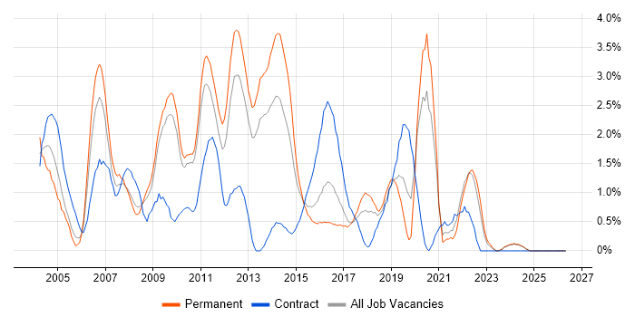 Apache job vacancy trend in Suffolk