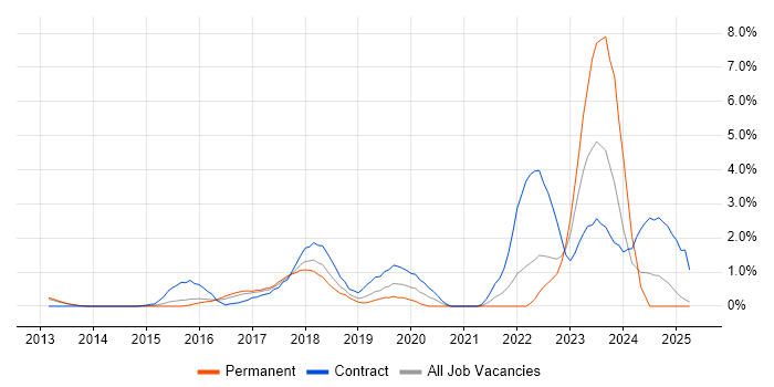 Job vacancy trend for API Development in Suffolk Job vacancy trend for API Development in Suffolk