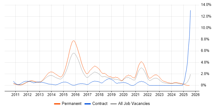 Job vacancy trend for Apple iOS in Suffolk Job vacancy trend for Apple iOS in Suffolk